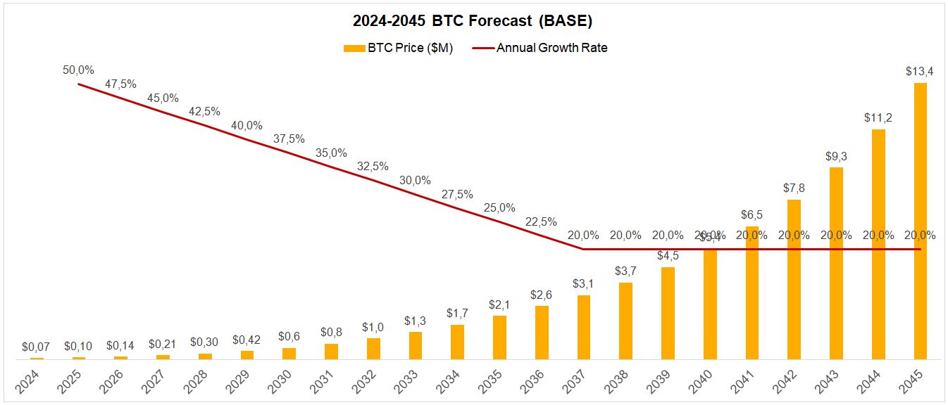 Bitcoin Price Predictions | Charts & Expert Insights